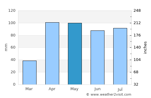 Mongua average rain in May