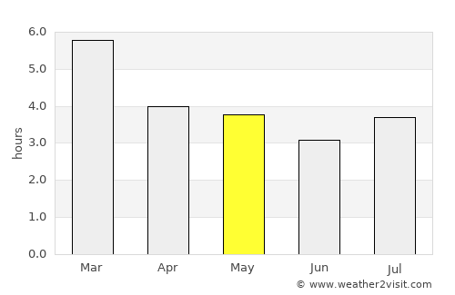 Mongua average rain in May