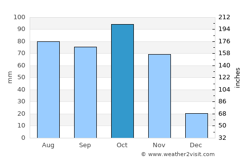 Mongua average rain in October