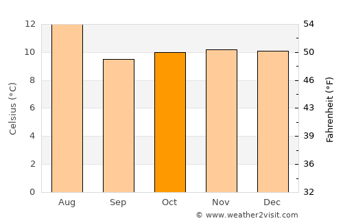 Mongua average temperature in October