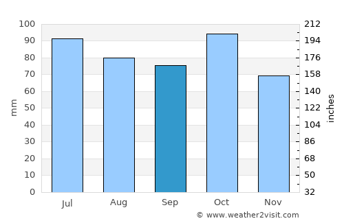Mongua average rain in September