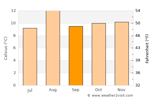 Mongua average temperature in September