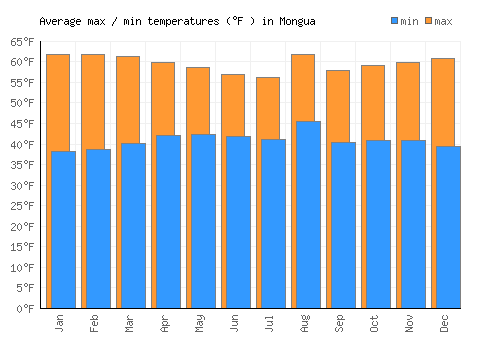 Mongua average minimum / maximum temperatures (Fahrenheit)