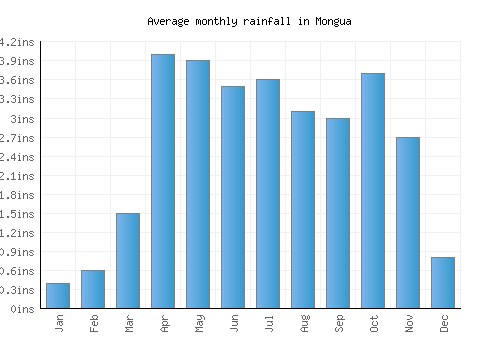 Mongua monthly rainfall chart (inches)