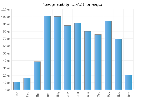 Mongua monthly rainfall chart (mm)