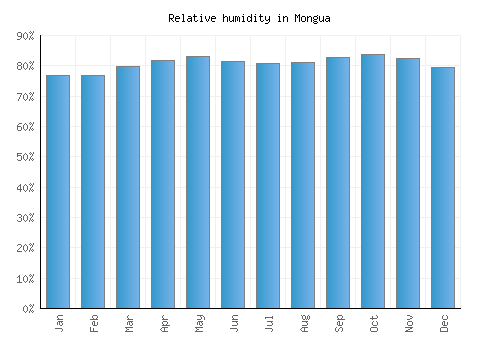 Mongua relative humidity averages