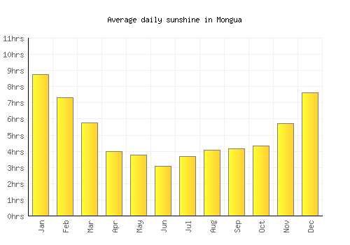 Mongua average daily sunshine chart