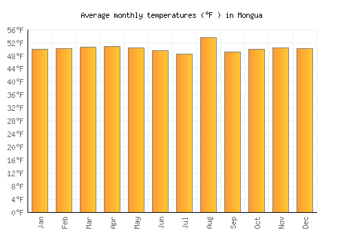 Mongua average temperature chart (Fahrenheit)