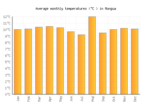 Mongua average temperature chart (Celsius)