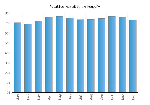 Monguí relative humidity averages