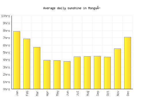 Monguí average daily sunshine chart