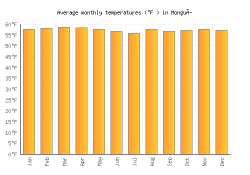 Monguí average temperature chart (Fahrenheit)