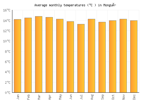 Monguí average temperature chart (Celsius)
