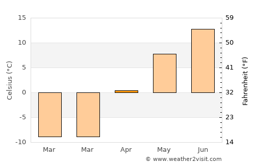 Mönhbulag average temperature in April