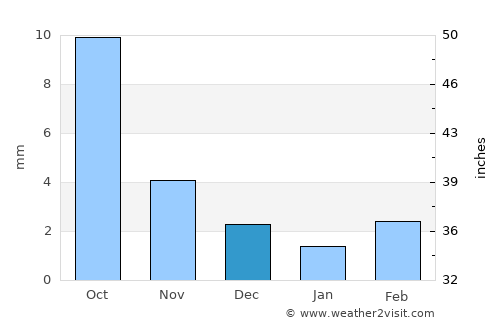Mönhbulag average rain in December