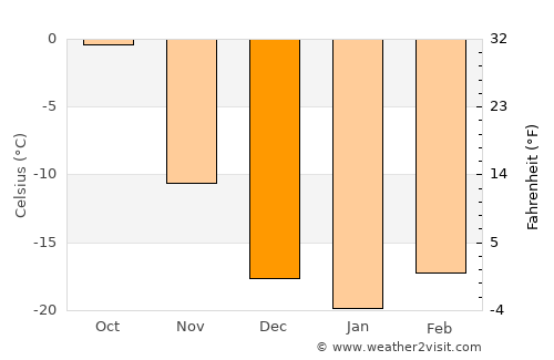 Mönhbulag average temperature in December