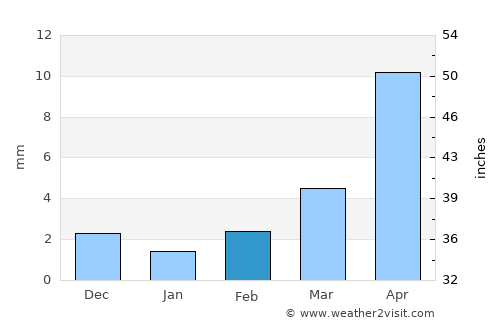 Mönhbulag average rain in February