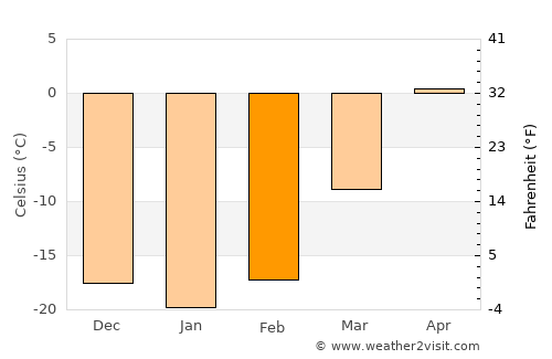 Mönhbulag average temperature in February