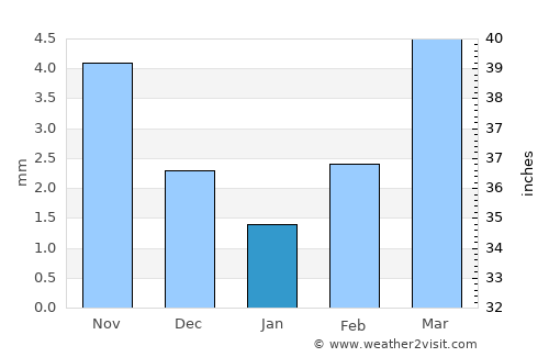 Mönhbulag average rain in January