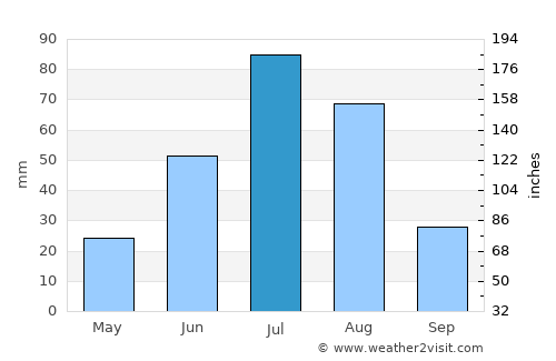 Mönhbulag average rain in July