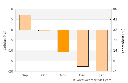 Mönhbulag average temperature in November