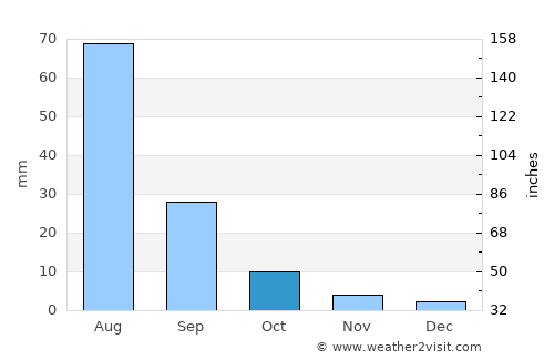 Mönhbulag average rain in October