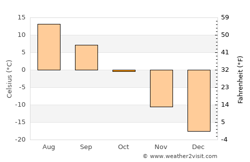 Mönhbulag average temperature in October