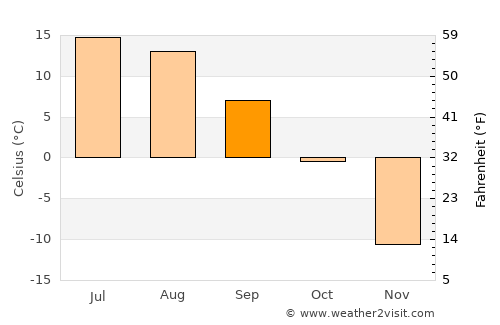 Mönhbulag average temperature in September