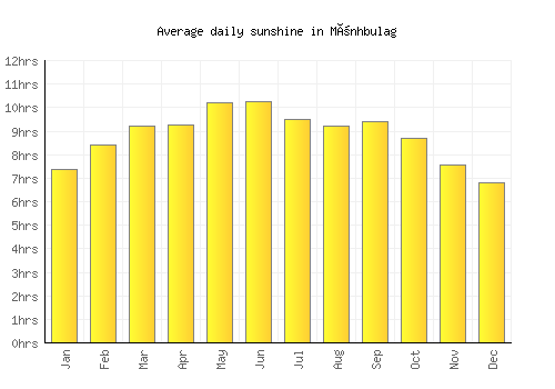 Mönhbulag average daily sunshine chart
