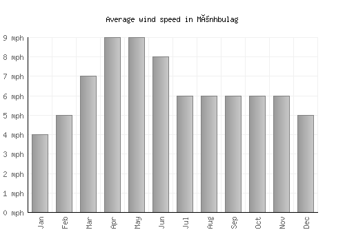 Mönhbulag average winspeed by month (mph)