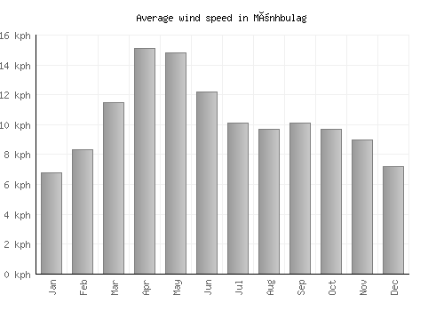 Mönhbulag average winspeed by month (km/h)
