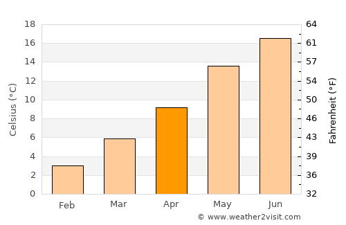 Monheim average temperature in April