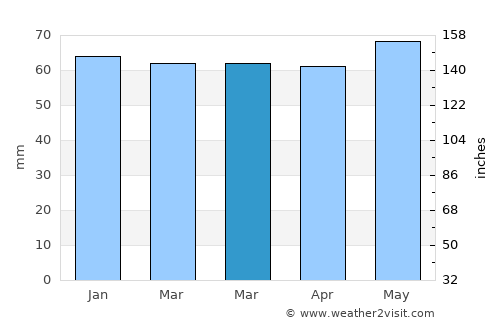 Monheim average rain in March