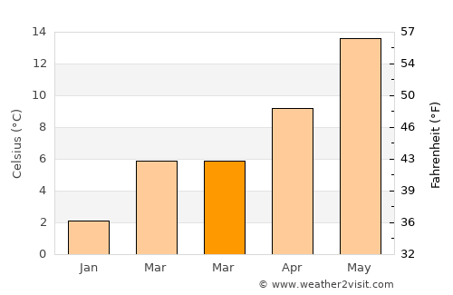 Monheim average temperature in March