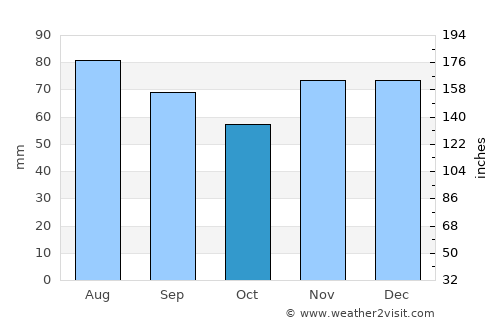 Monheim average rain in October