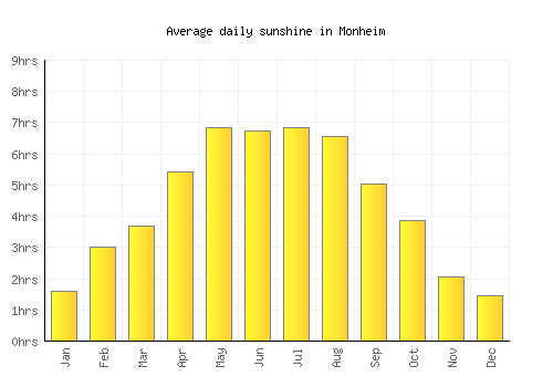 Monheim average daily sunshine chart