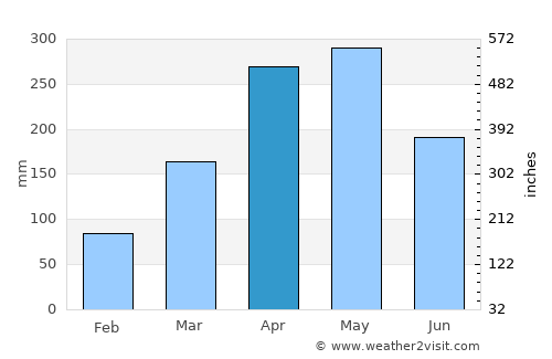 Moniquirá average rain in April