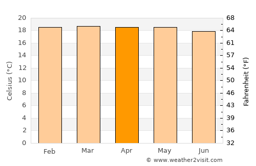 Moniquirá average temperature in April