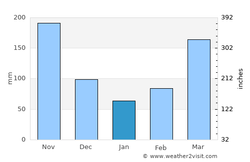 Moniquirá average rain in January