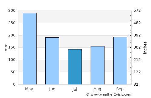 Moniquirá average rain in July