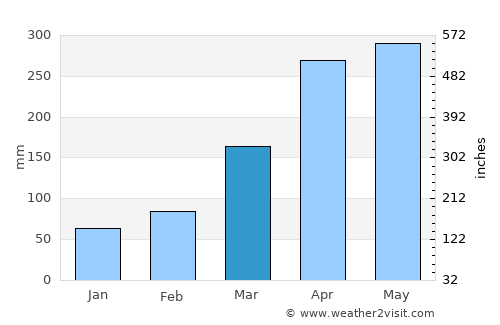 Moniquirá average rain in March