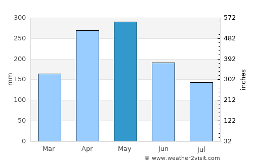 Moniquirá average rain in May