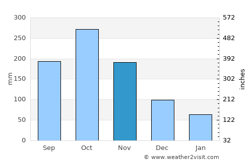 Moniquirá average rain in November