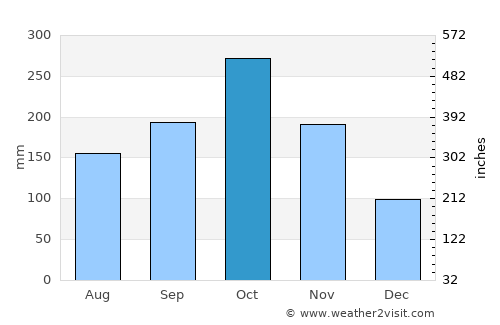 Moniquirá average rain in October