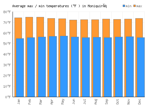 Moniquirá average minimum / maximum temperatures (Fahrenheit)