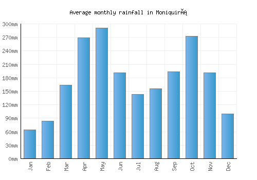 Moniquirá monthly rainfall chart (mm)