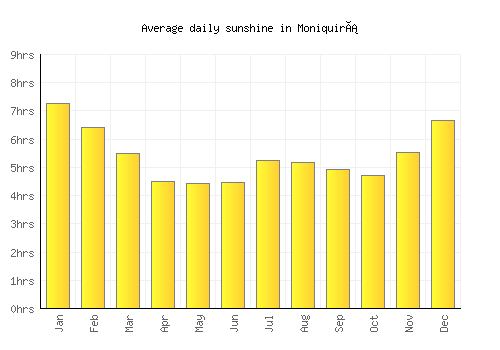 Moniquirá average daily sunshine chart