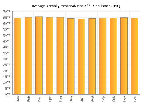 Moniquirá average temperature chart (Fahrenheit)