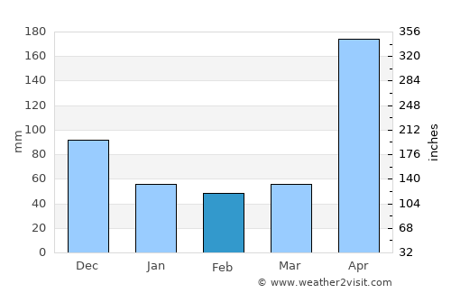 Moñitos average rain in February