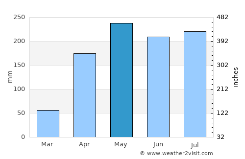 Moñitos average rain in May